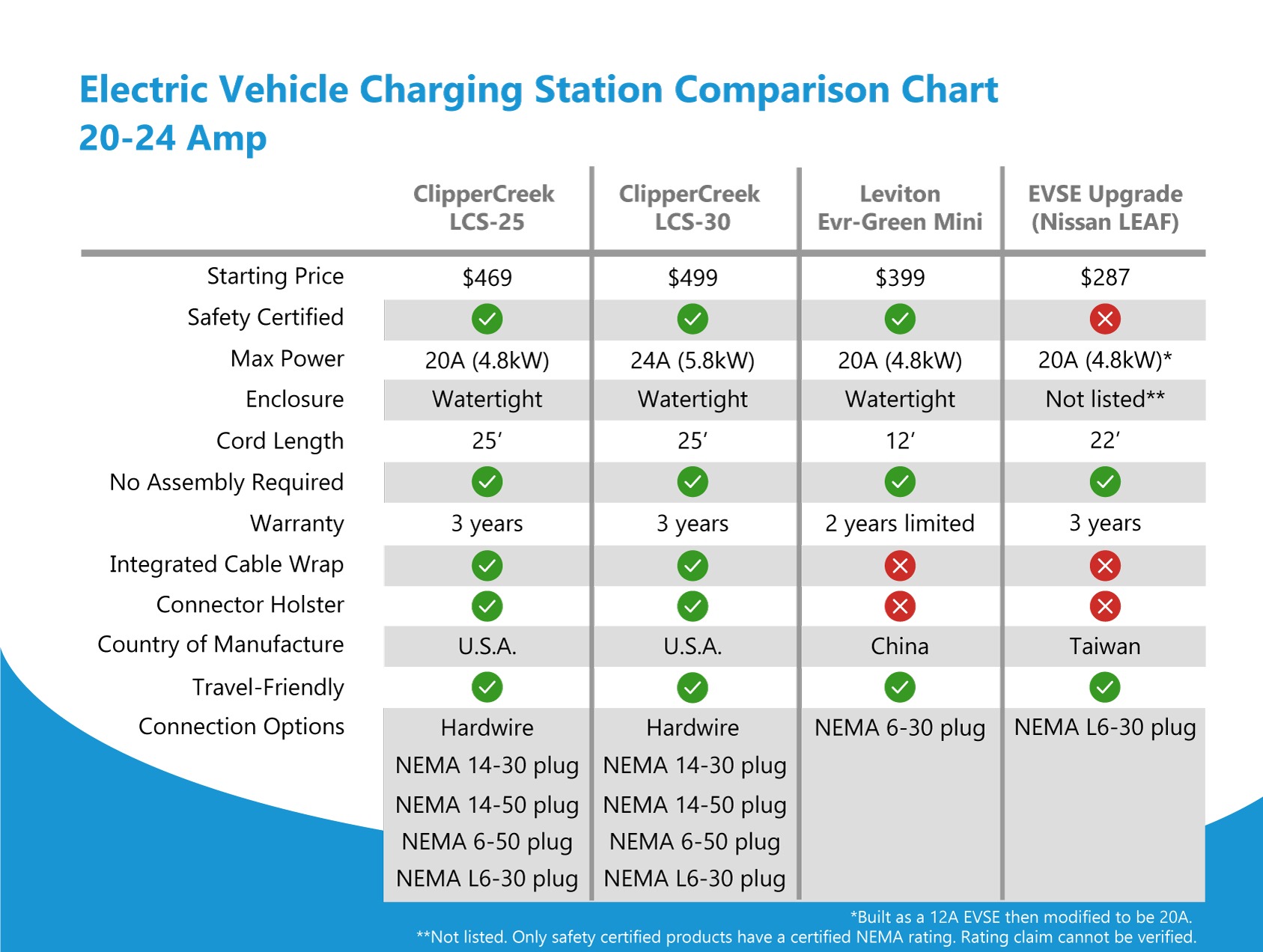 Rating Comparison Chart