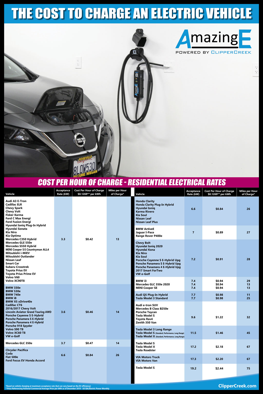 How Much Does it Cost to Charge an Electric Vehicle? ClipperCreek